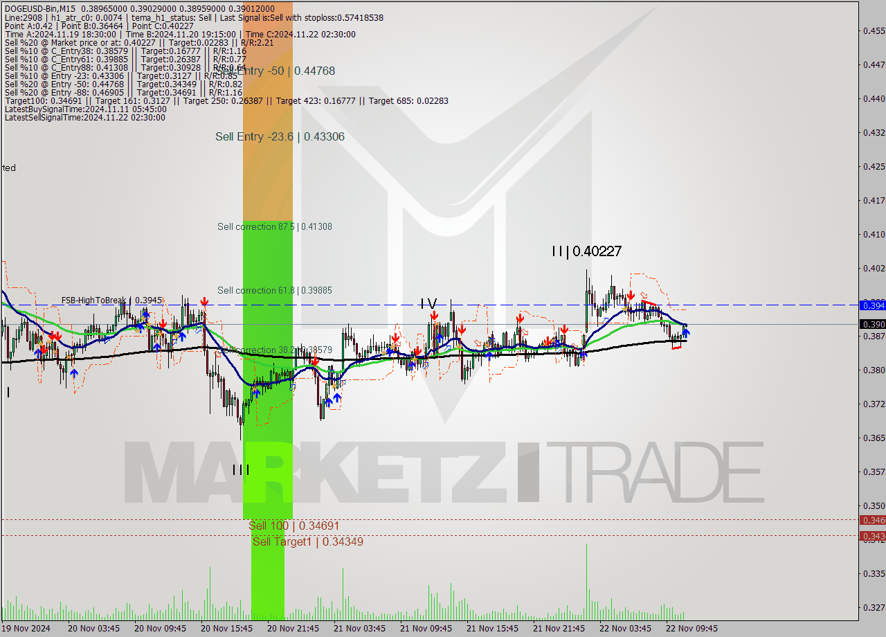 DOGEUSD-Bin M15 Signal