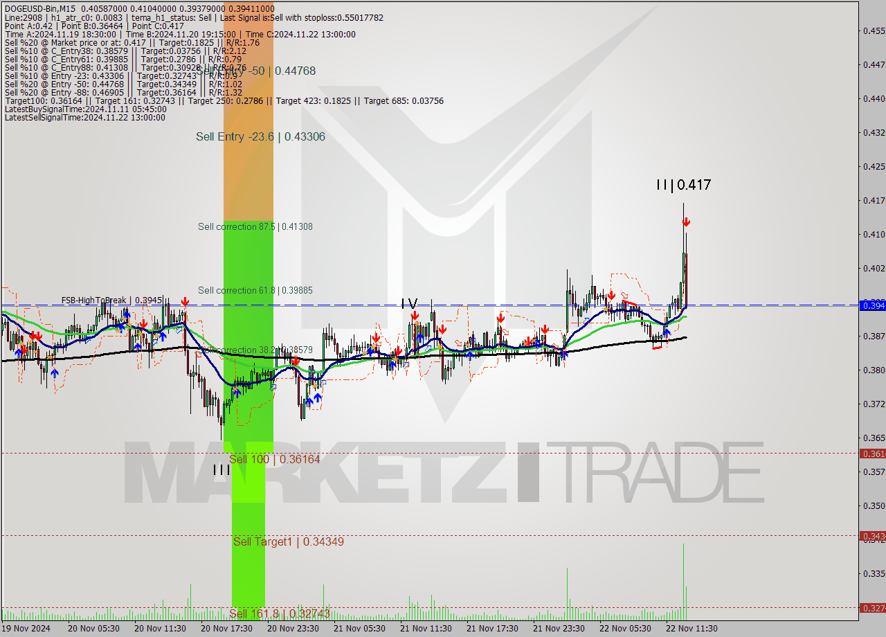 DOGEUSD-Bin M15 Signal