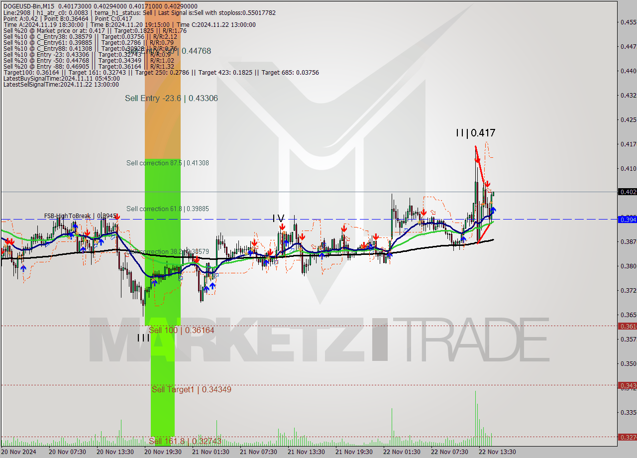 DOGEUSD-Bin M15 Signal