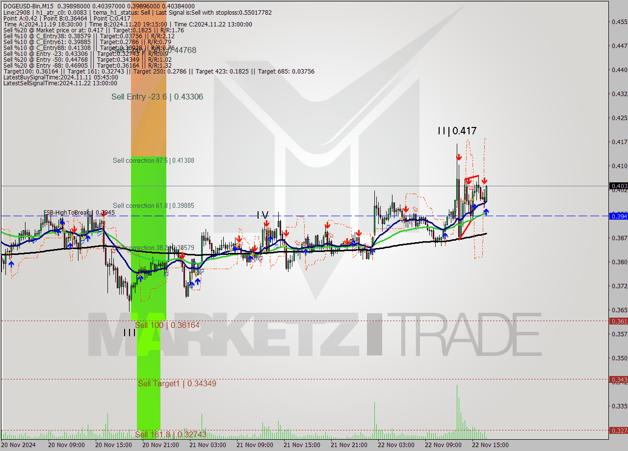 DOGEUSD-Bin M15 Signal