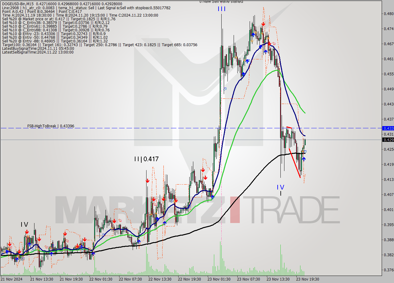 DOGEUSD-Bin M15 Signal