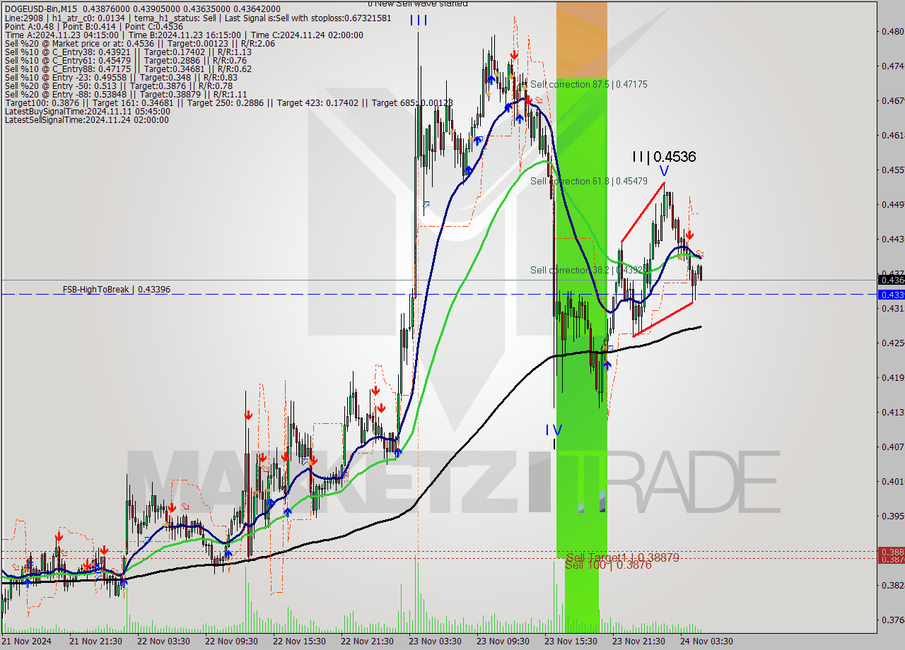 DOGEUSD-Bin M15 Signal