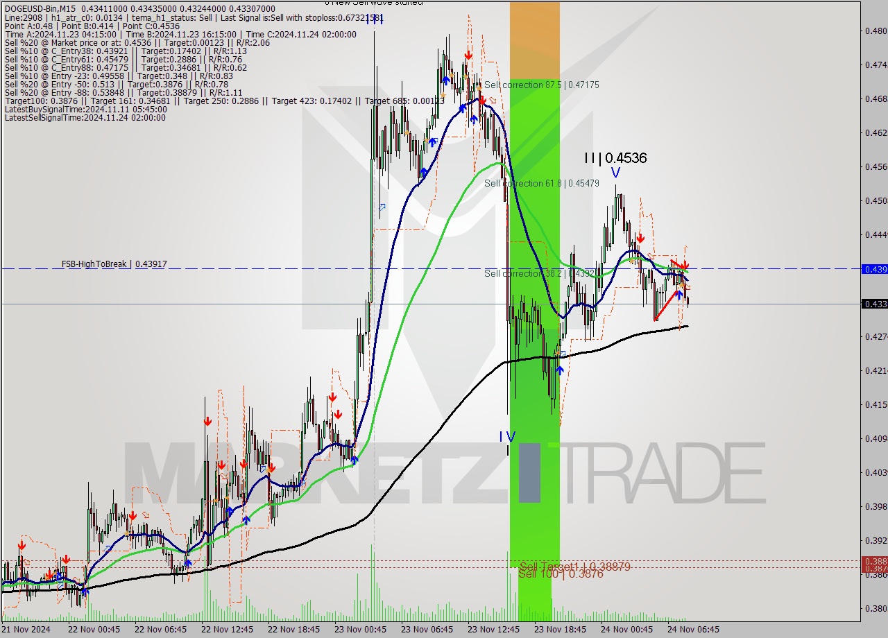 DOGEUSD-Bin M15 Signal