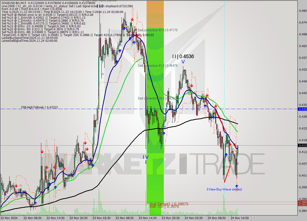 DOGEUSD-Bin M15 Signal