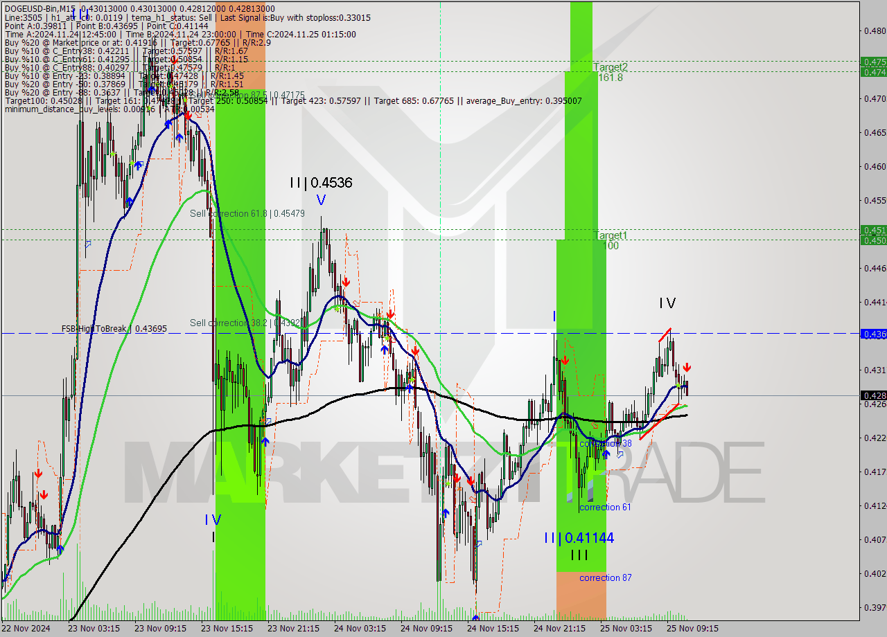 DOGEUSD-Bin M15 Signal