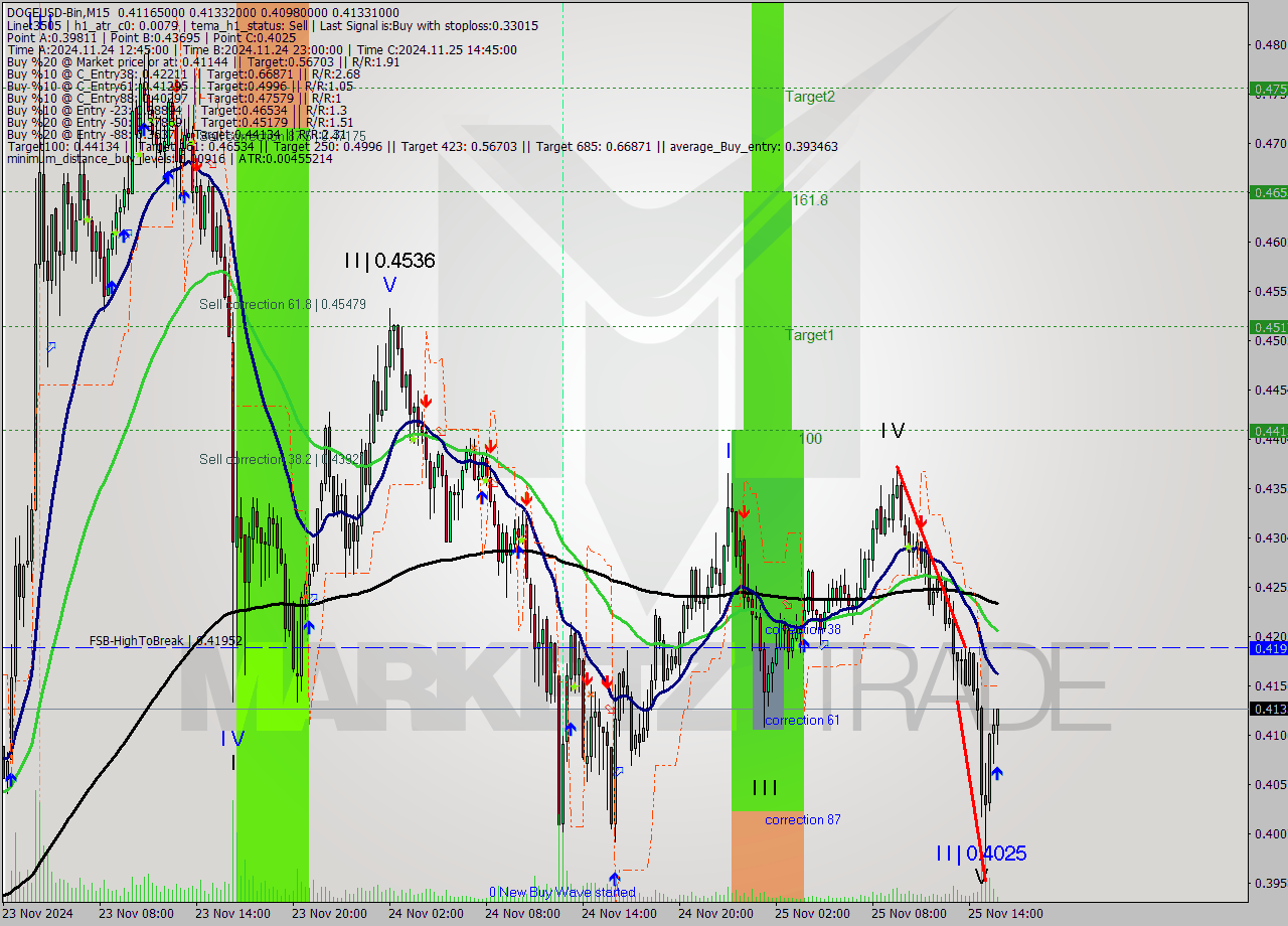 DOGEUSD-Bin M15 Analysis DOGEUSD-Bin M15 Signal