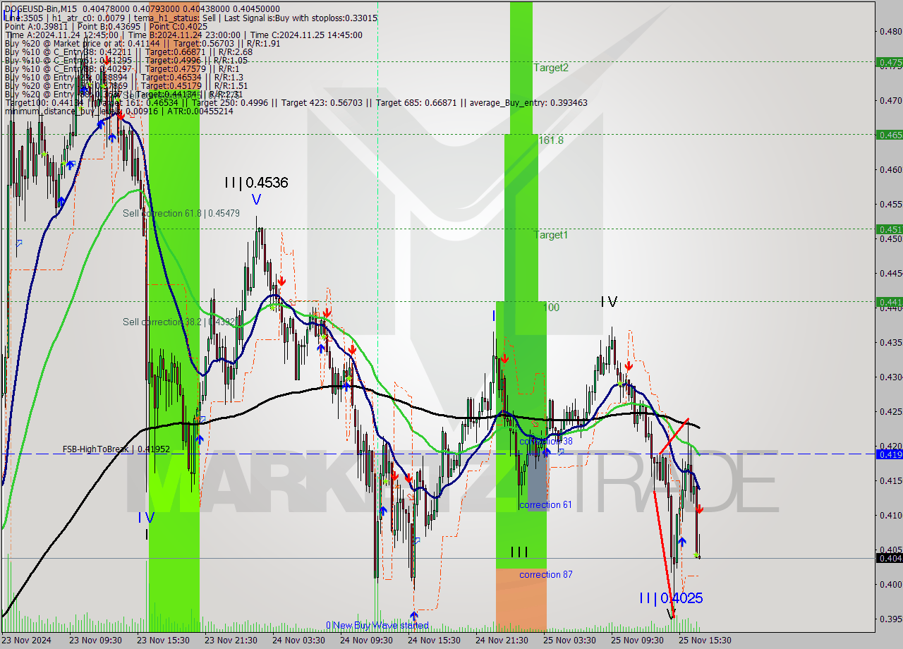 DOGEUSD-Bin M15 Analysis DOGEUSD-Bin M15 Signal