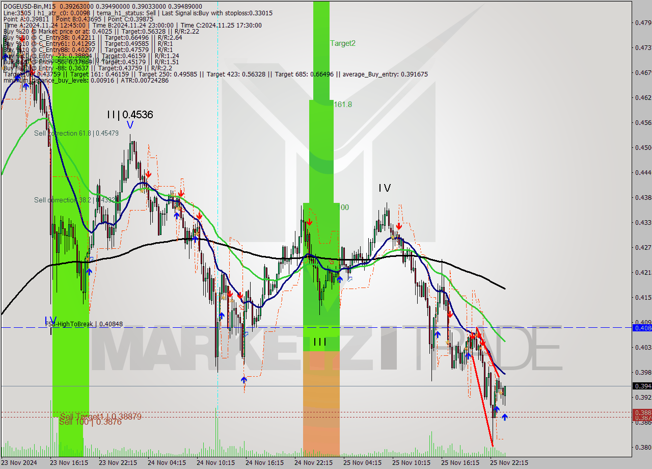 DOGEUSD-Bin M15 Signal