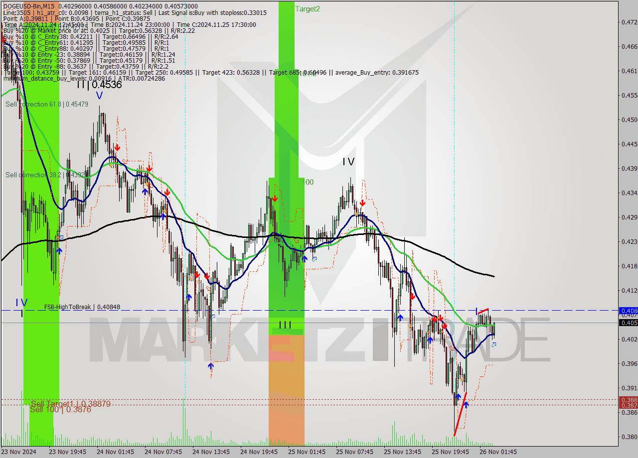 DOGEUSD-Bin M15 Signal