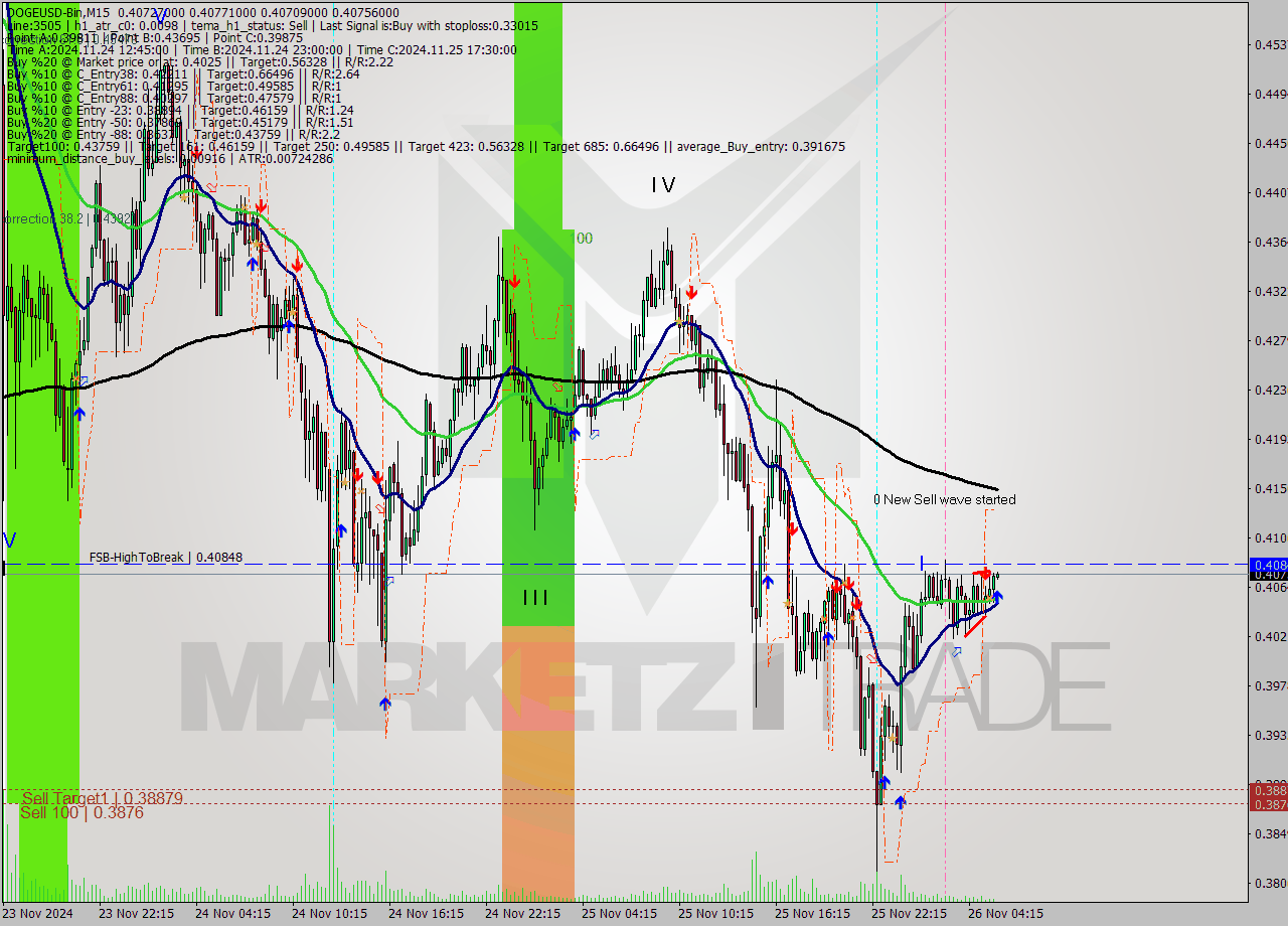 DOGEUSD-Bin M15 Signal