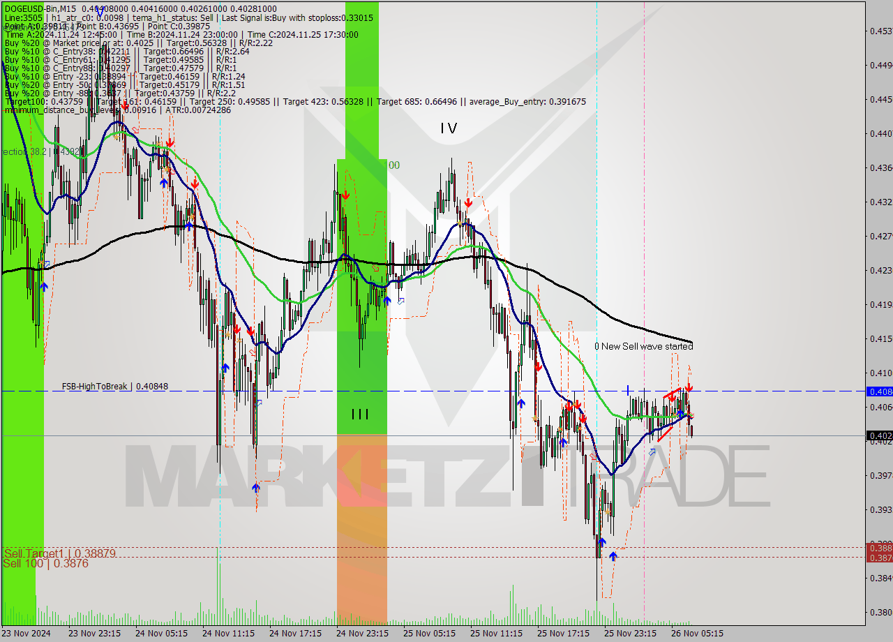 DOGEUSD-Bin M15 Signal