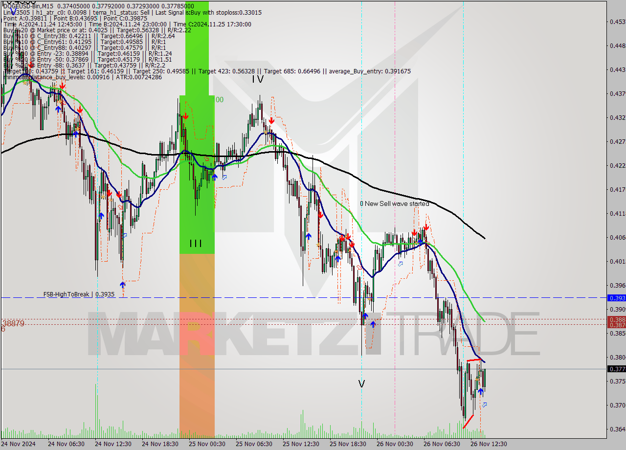 DOGEUSD-Bin M15 Analysis DOGEUSD-Bin M15 Signal