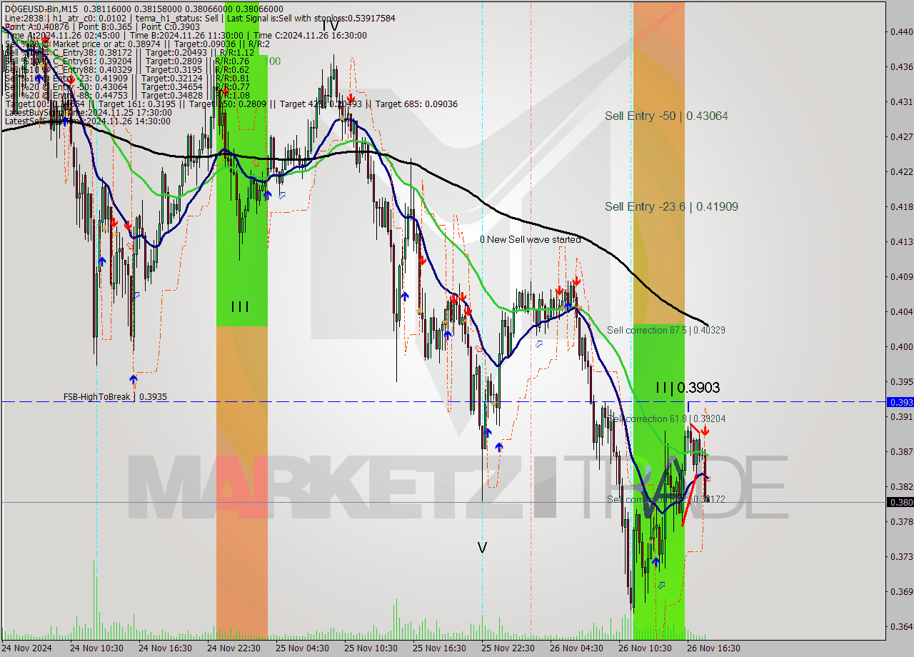 DOGEUSD-Bin M15 Analysis DOGEUSD-Bin M15 Signal