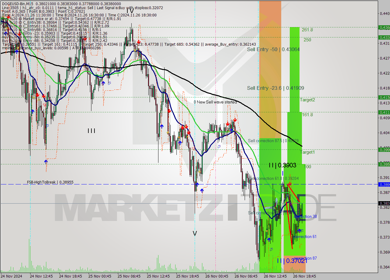 DOGEUSD-Bin M15 Signal