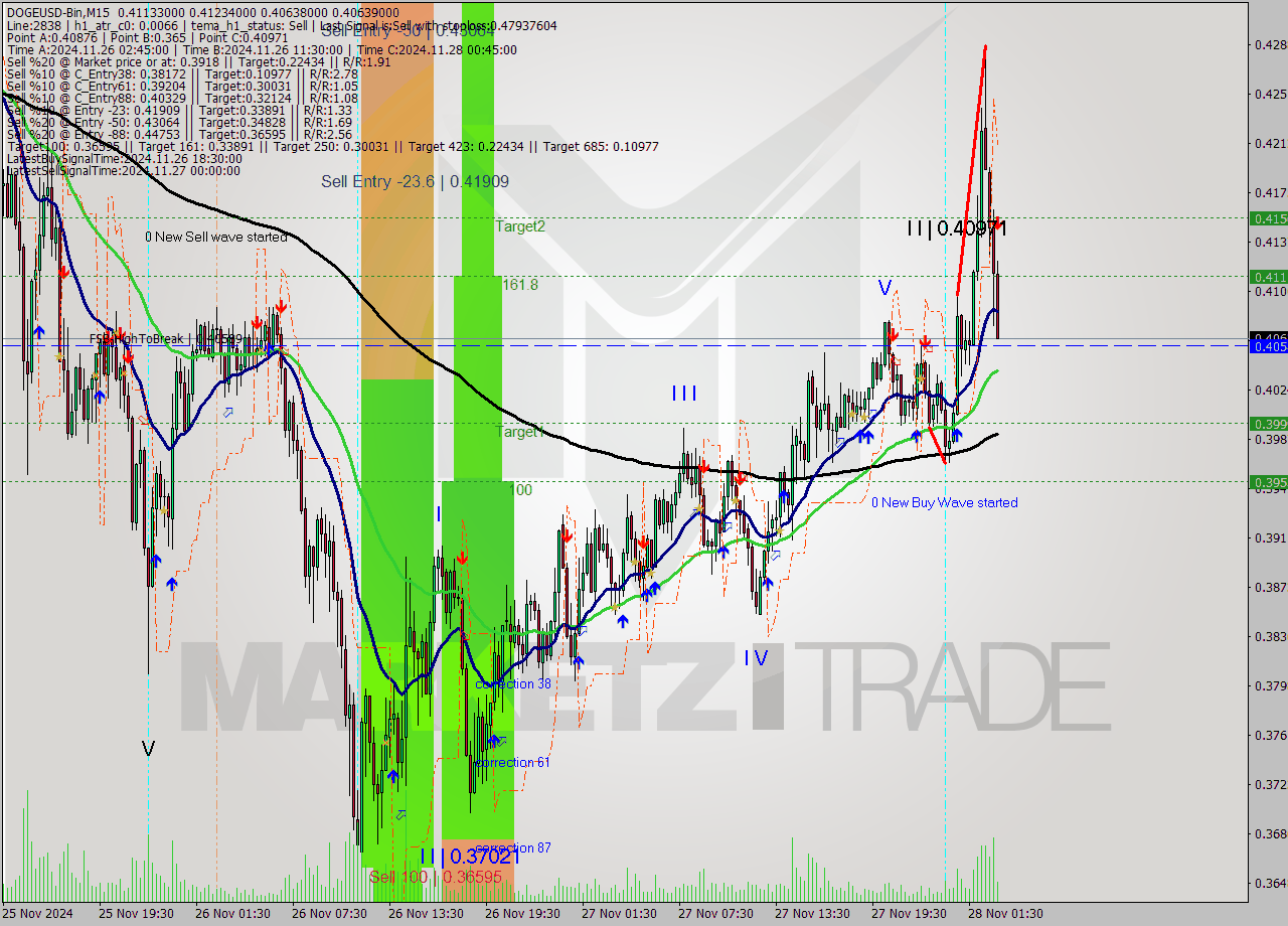DOGEUSD-Bin M15 Signal