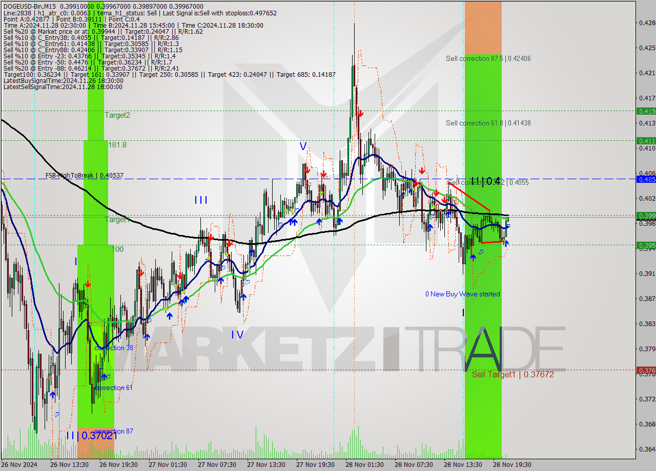 DOGEUSD-Bin M15 Signal