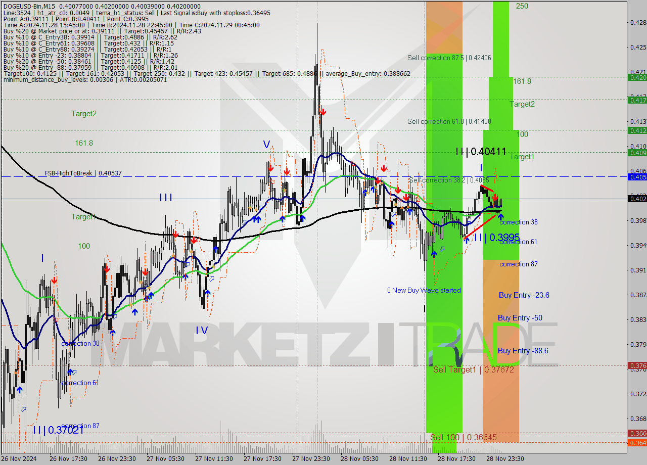 DOGEUSD-Bin M15 Analysis DOGEUSD-Bin M15 Signal