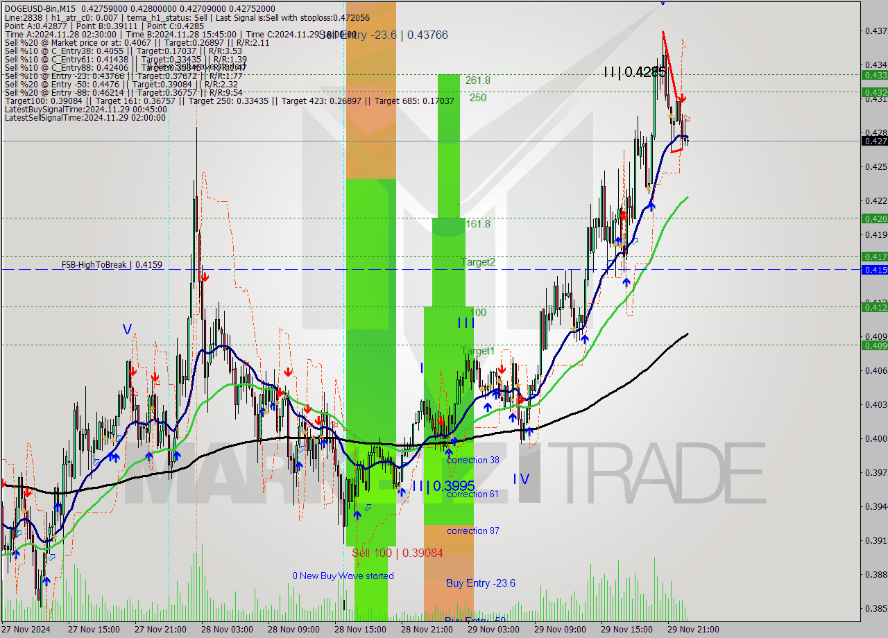 DOGEUSD-Bin M15 Signal