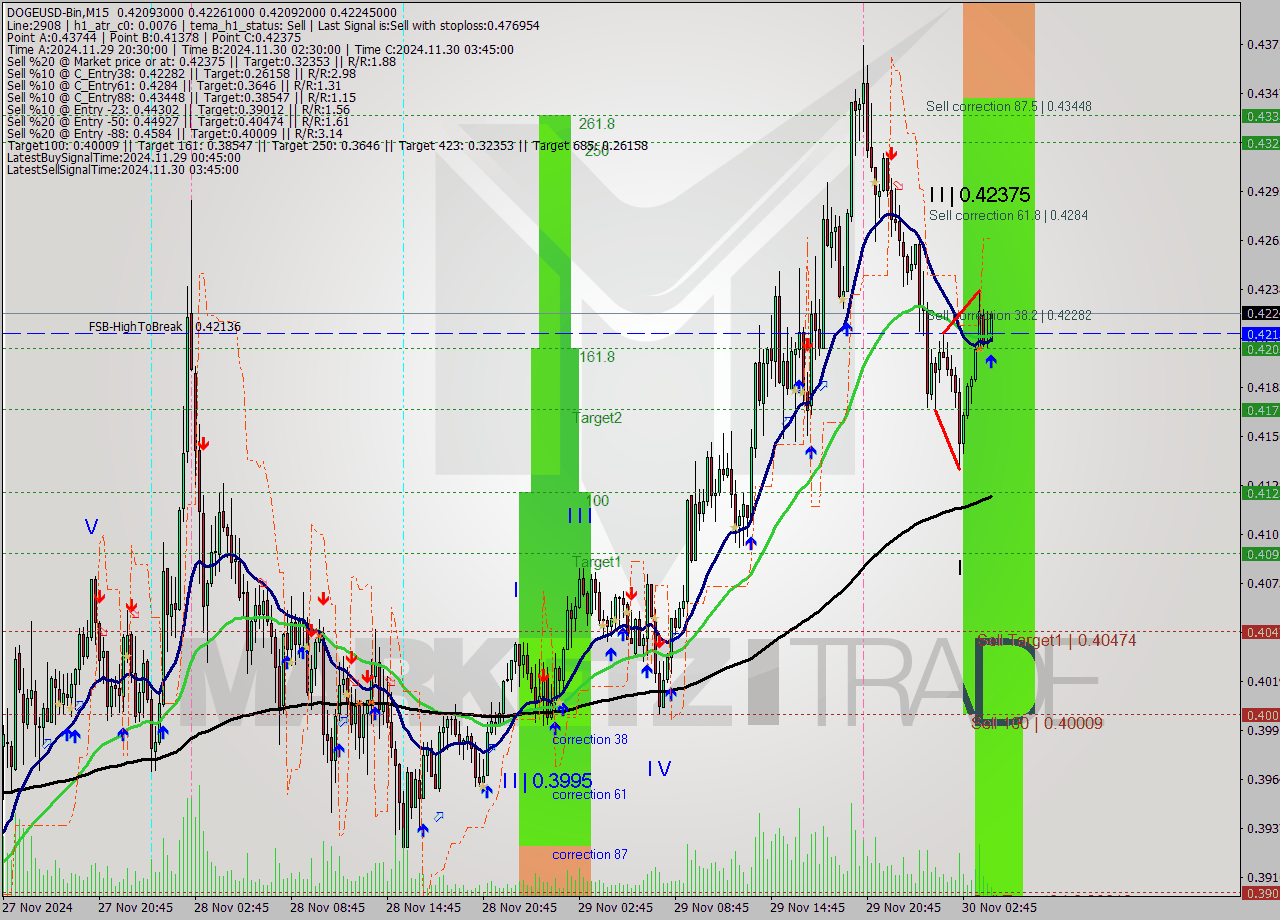 DOGEUSD-Bin M15 Signal