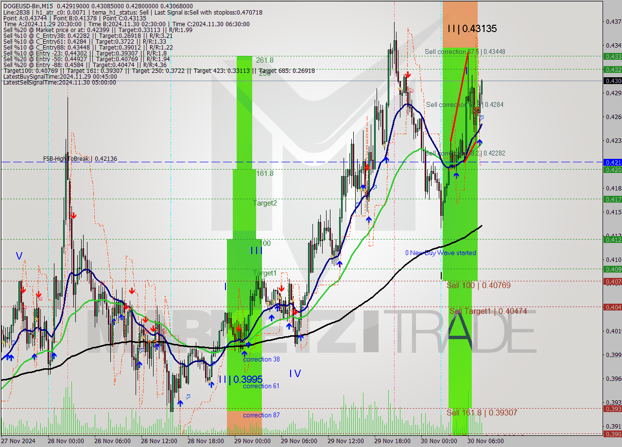 DOGEUSD-Bin M15 Signal