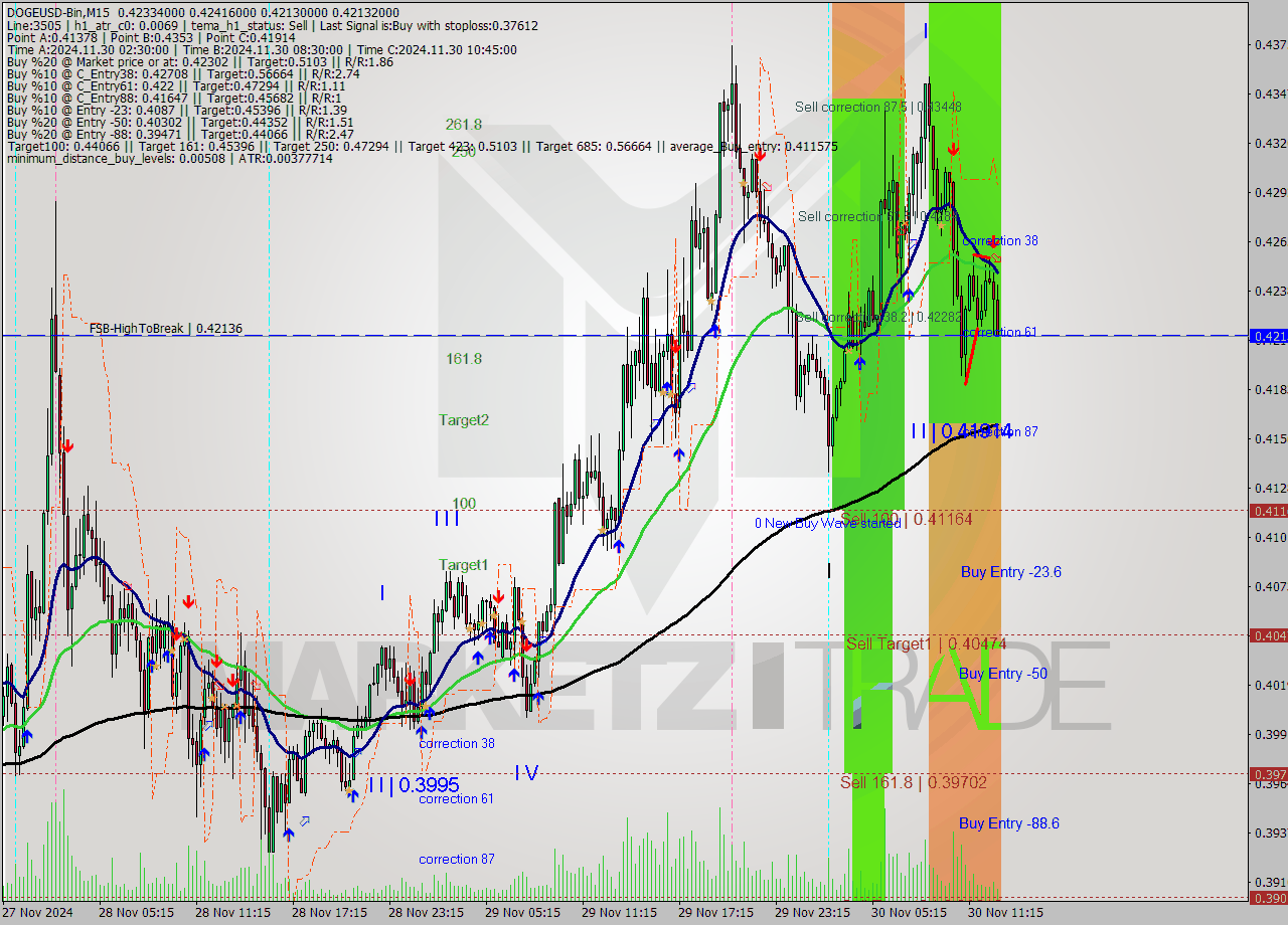DOGEUSD-Bin M15 Signal