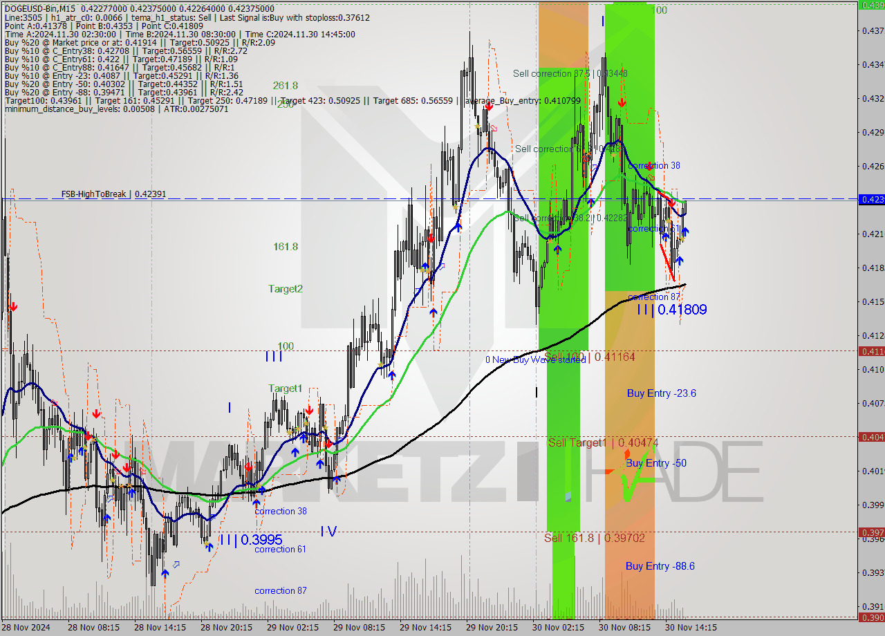 DOGEUSD-Bin M15 Analysis DOGEUSD-Bin M15 Signal
