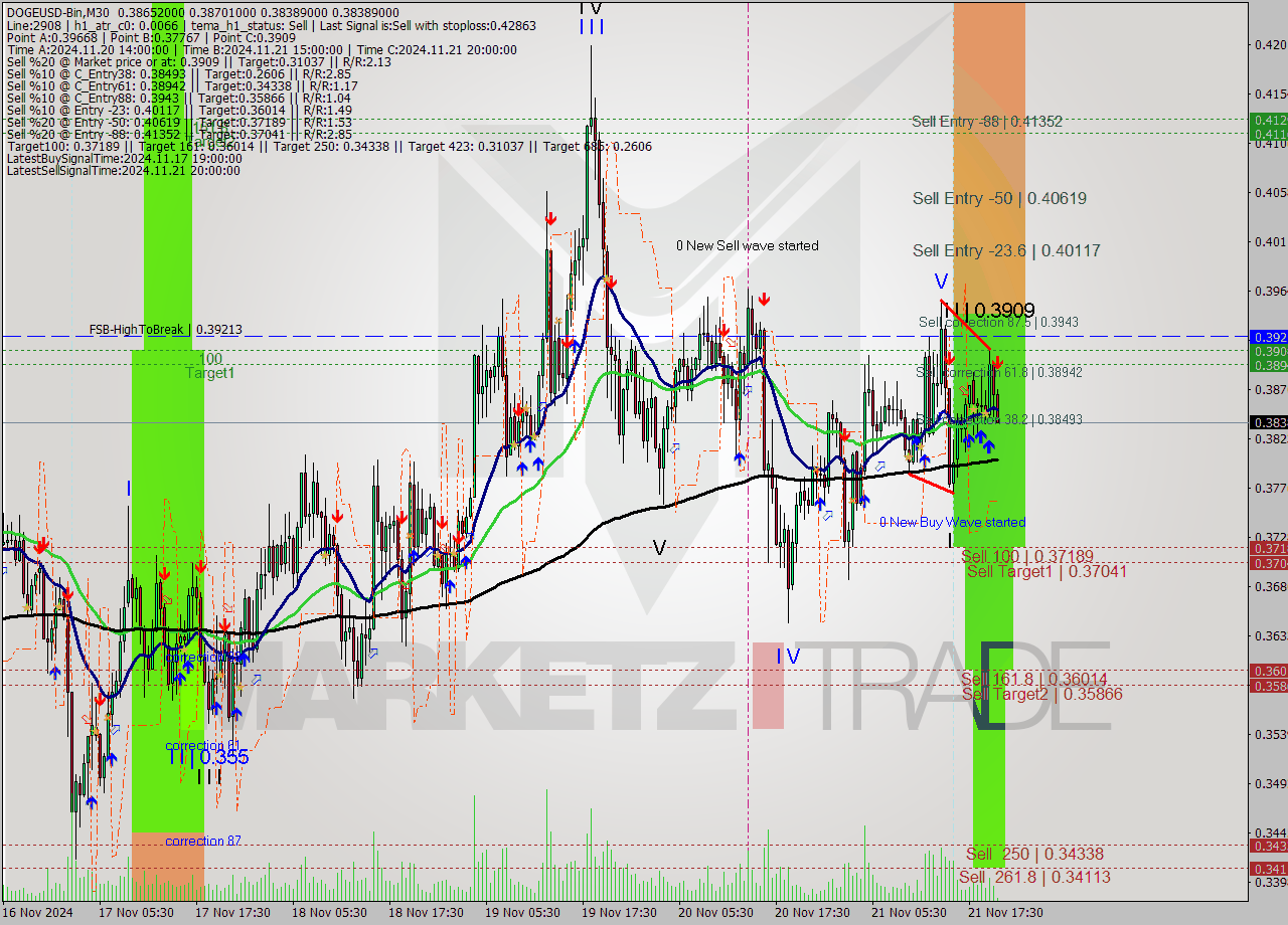 DOGEUSD-Bin M30 Signal