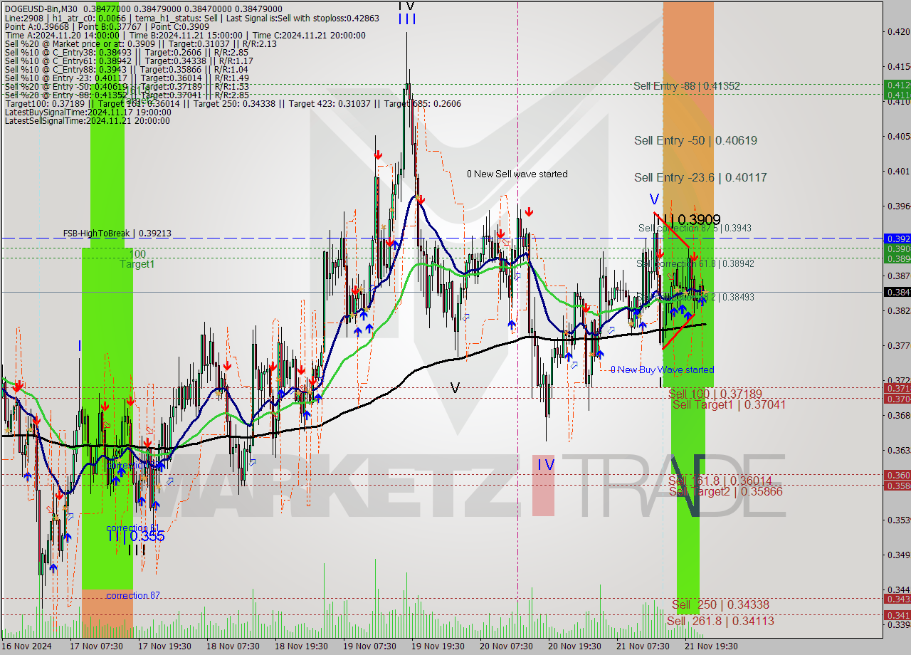 DOGEUSD-Bin M30 Signal