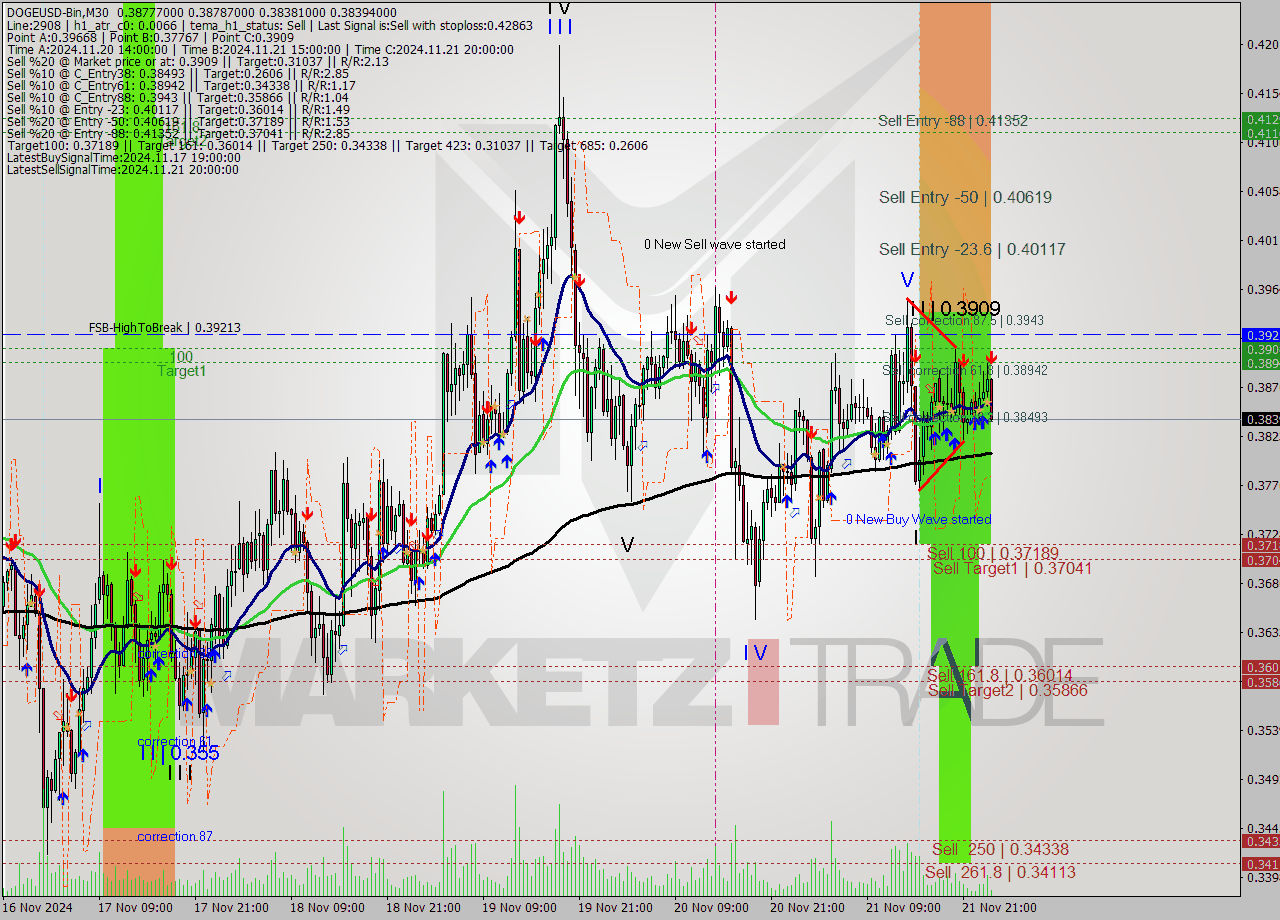 DOGEUSD-Bin M30 Signal