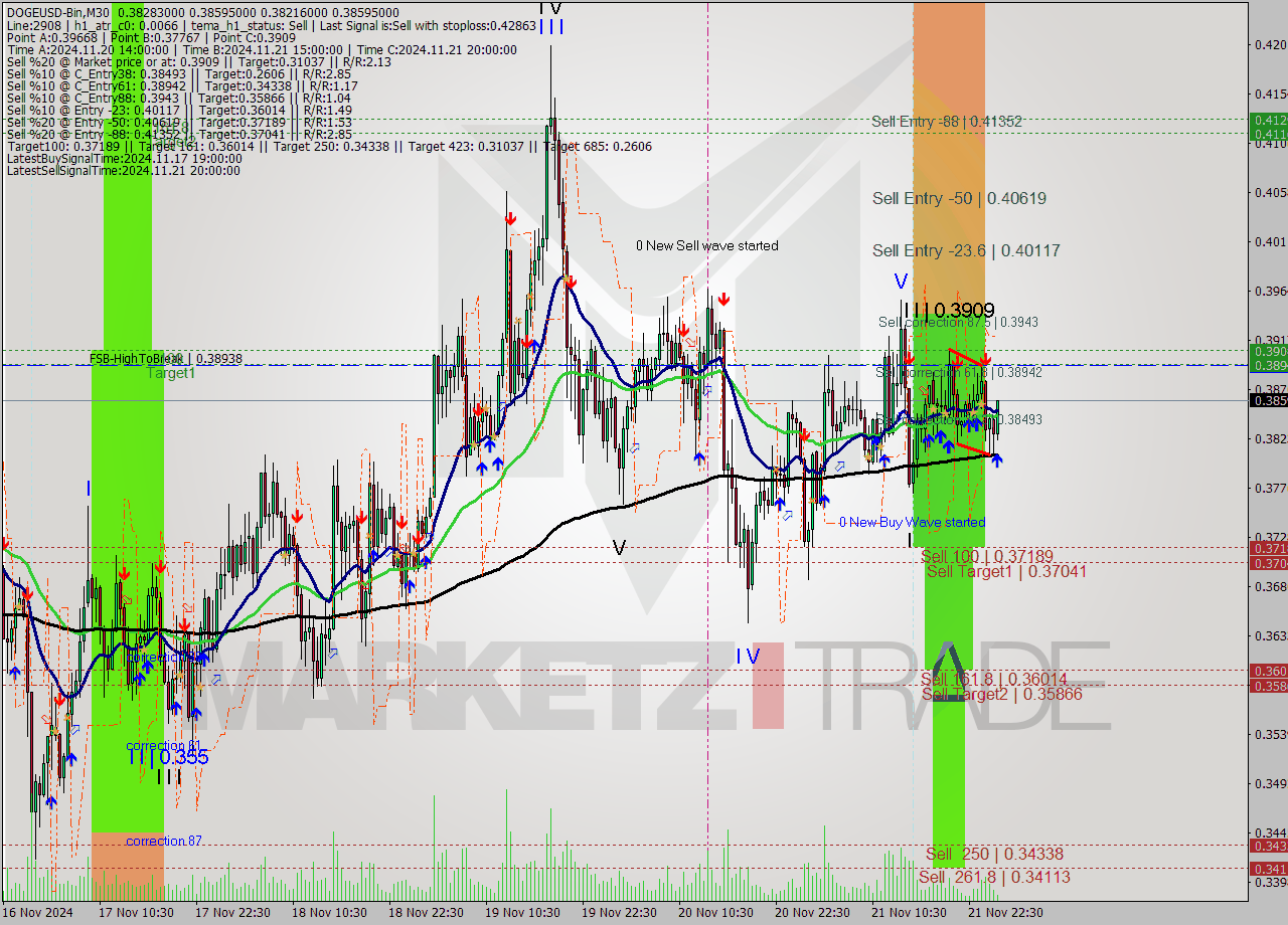 DOGEUSD-Bin M30 Signal