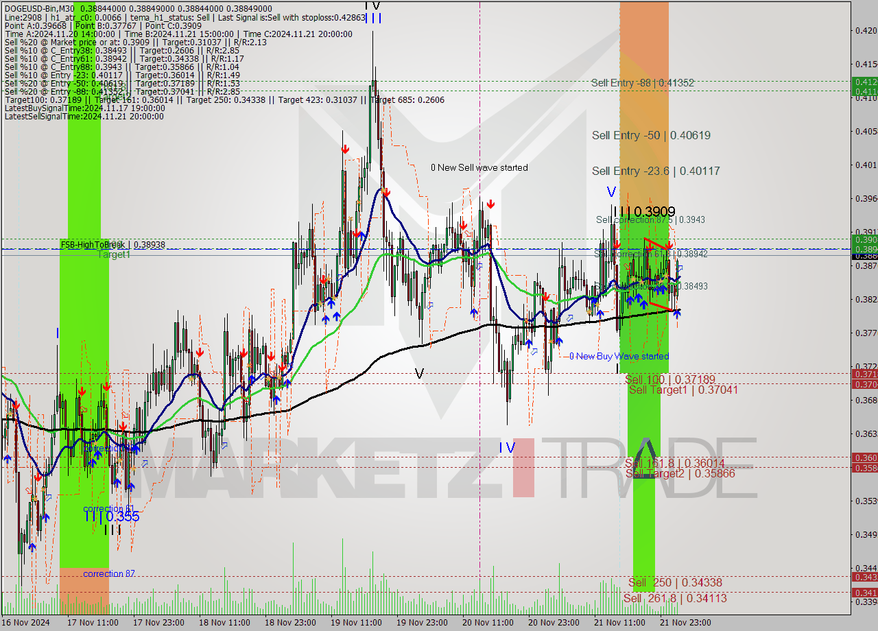DOGEUSD-Bin M30 Signal