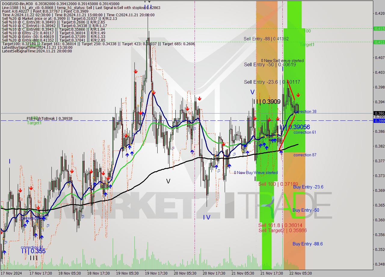 DOGEUSD-Bin M30 Signal