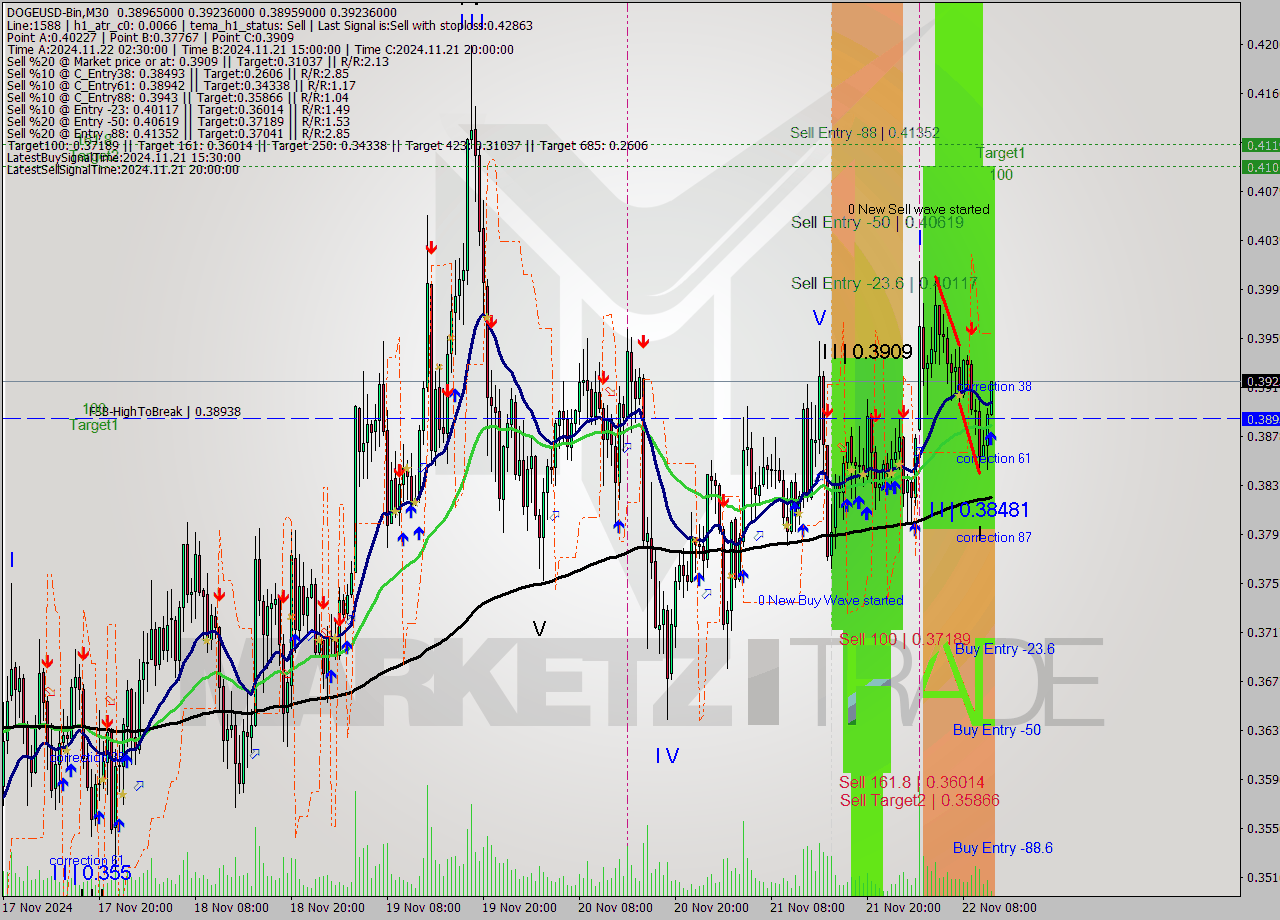 DOGEUSD-Bin M30 Signal