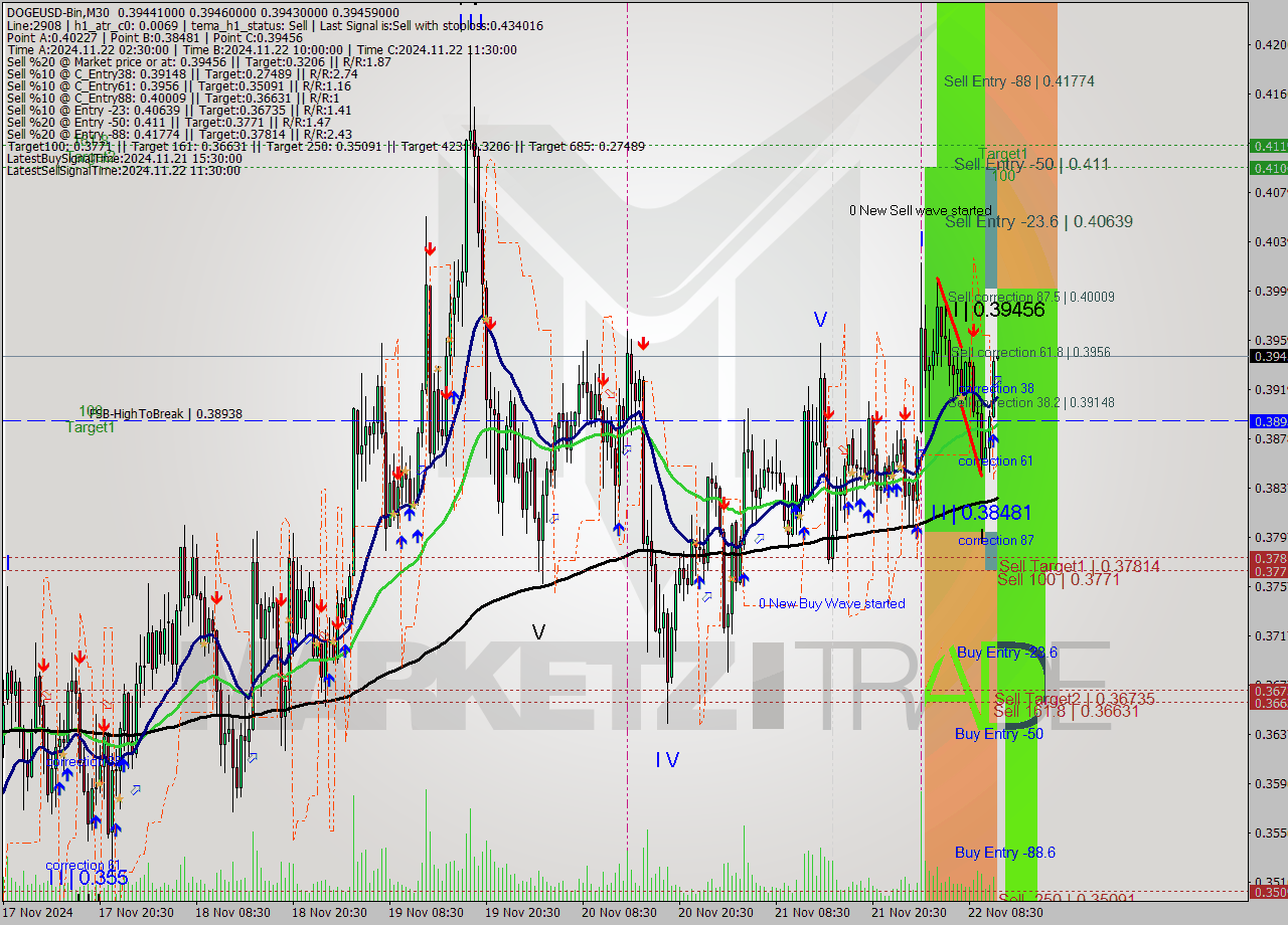 DOGEUSD-Bin M30 Signal