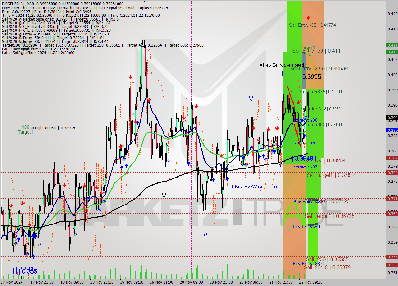 DOGEUSD-Bin M30 Signal