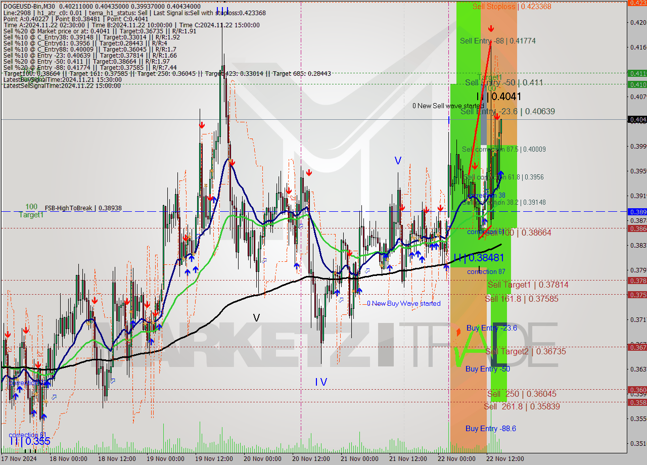 DOGEUSD-Bin M30 Signal