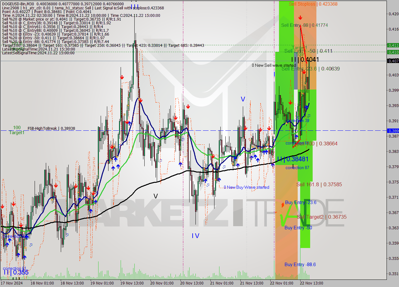 DOGEUSD-Bin M30 Signal