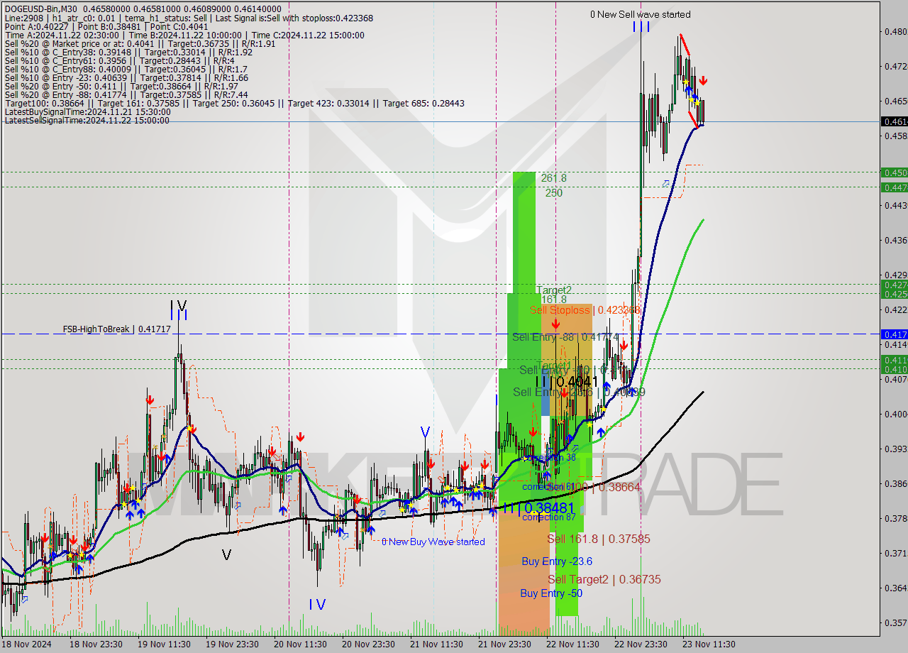 DOGEUSD-Bin M30 Signal