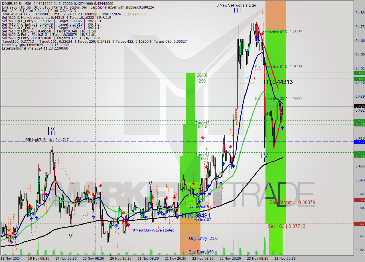 DOGEUSD-Bin M30 Signal