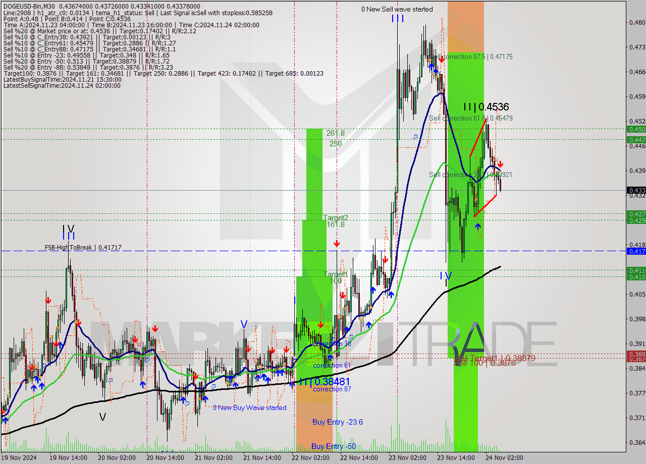 DOGEUSD-Bin M30 Signal