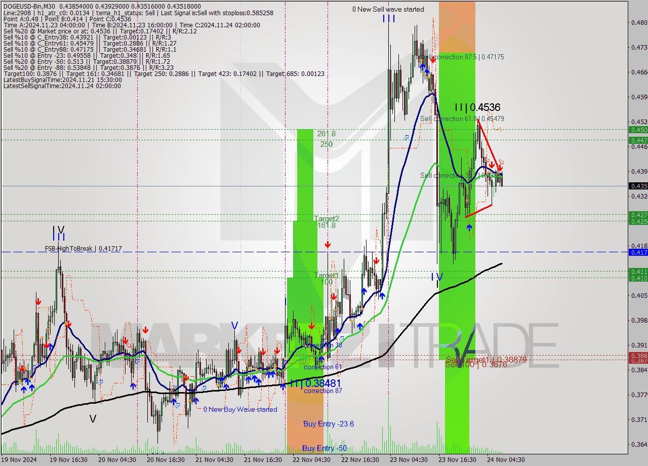 DOGEUSD-Bin M30 Signal