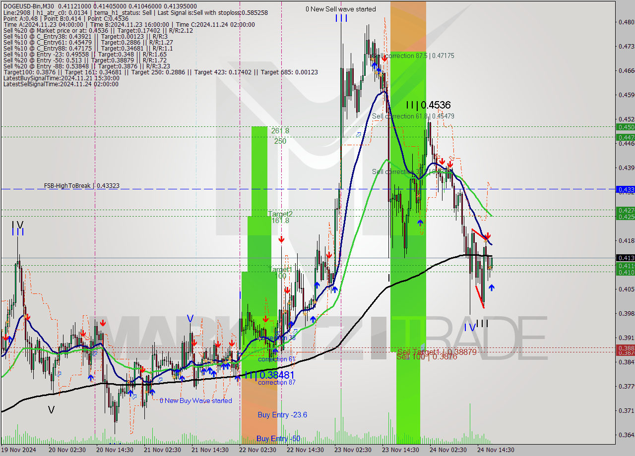 DOGEUSD-Bin M30 Signal