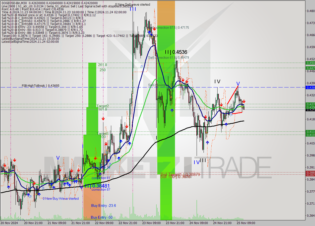 DOGEUSD-Bin M30 Signal