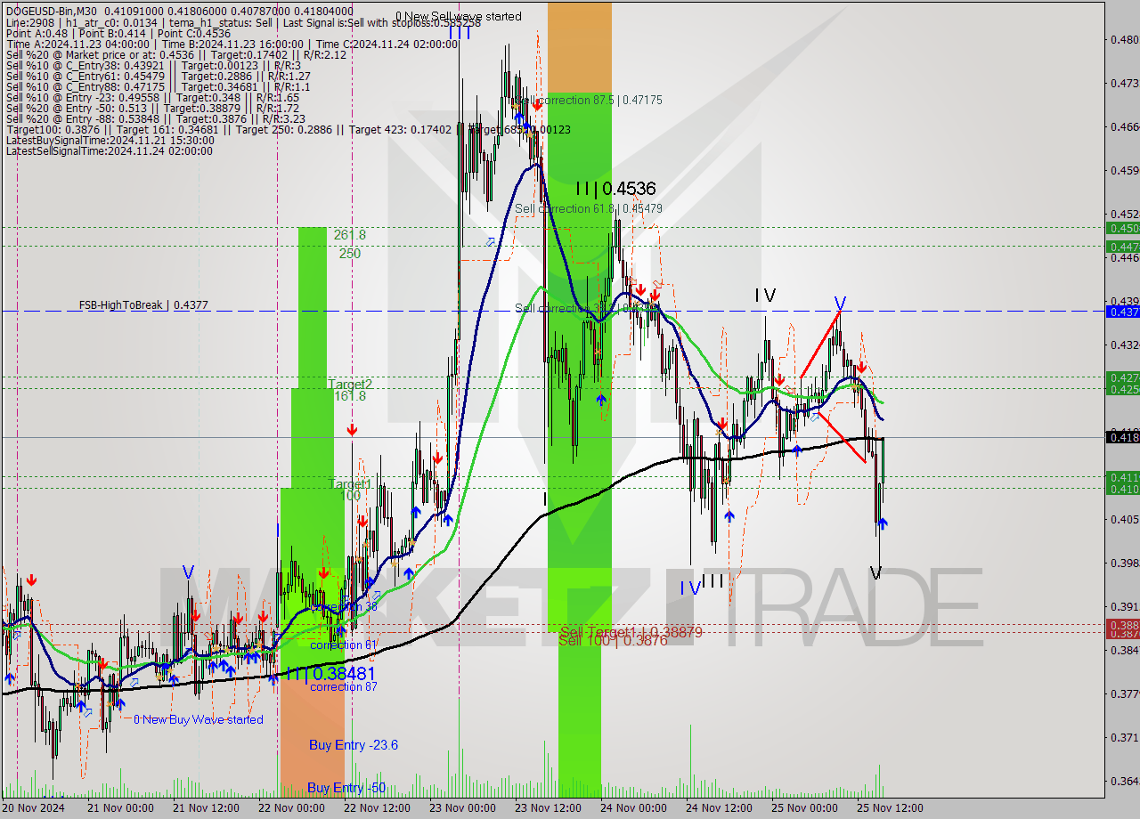 DOGEUSD-Bin M30 Analysis DOGEUSD-Bin M30 Signal