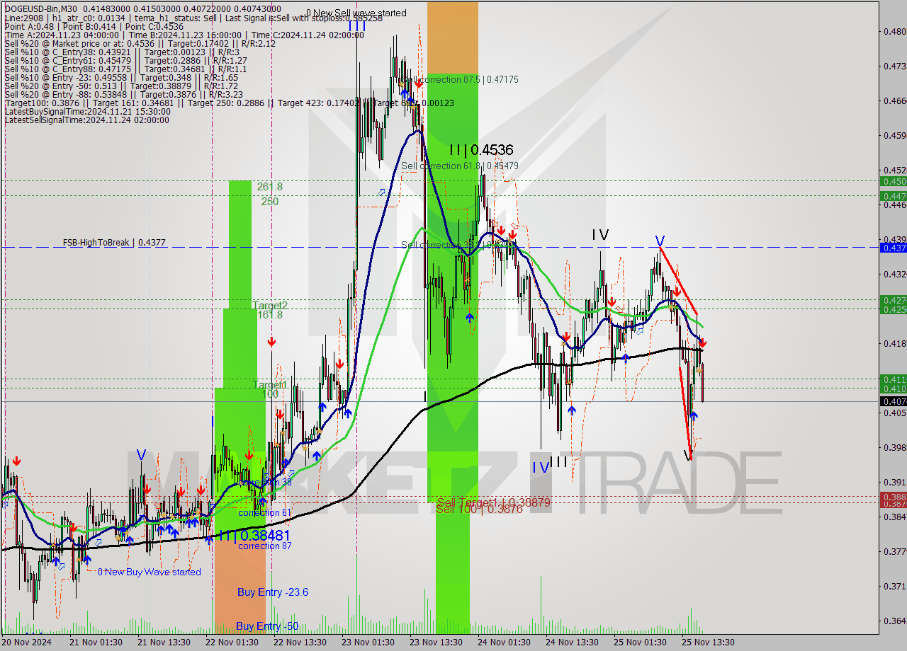 DOGEUSD-Bin M30 Analysis DOGEUSD-Bin M30 Signal