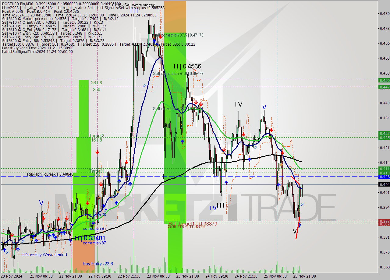 DOGEUSD-Bin M30 Signal