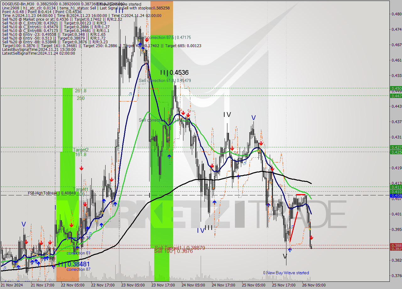 DOGEUSD-Bin M30 Analysis DOGEUSD-Bin M30 Signal