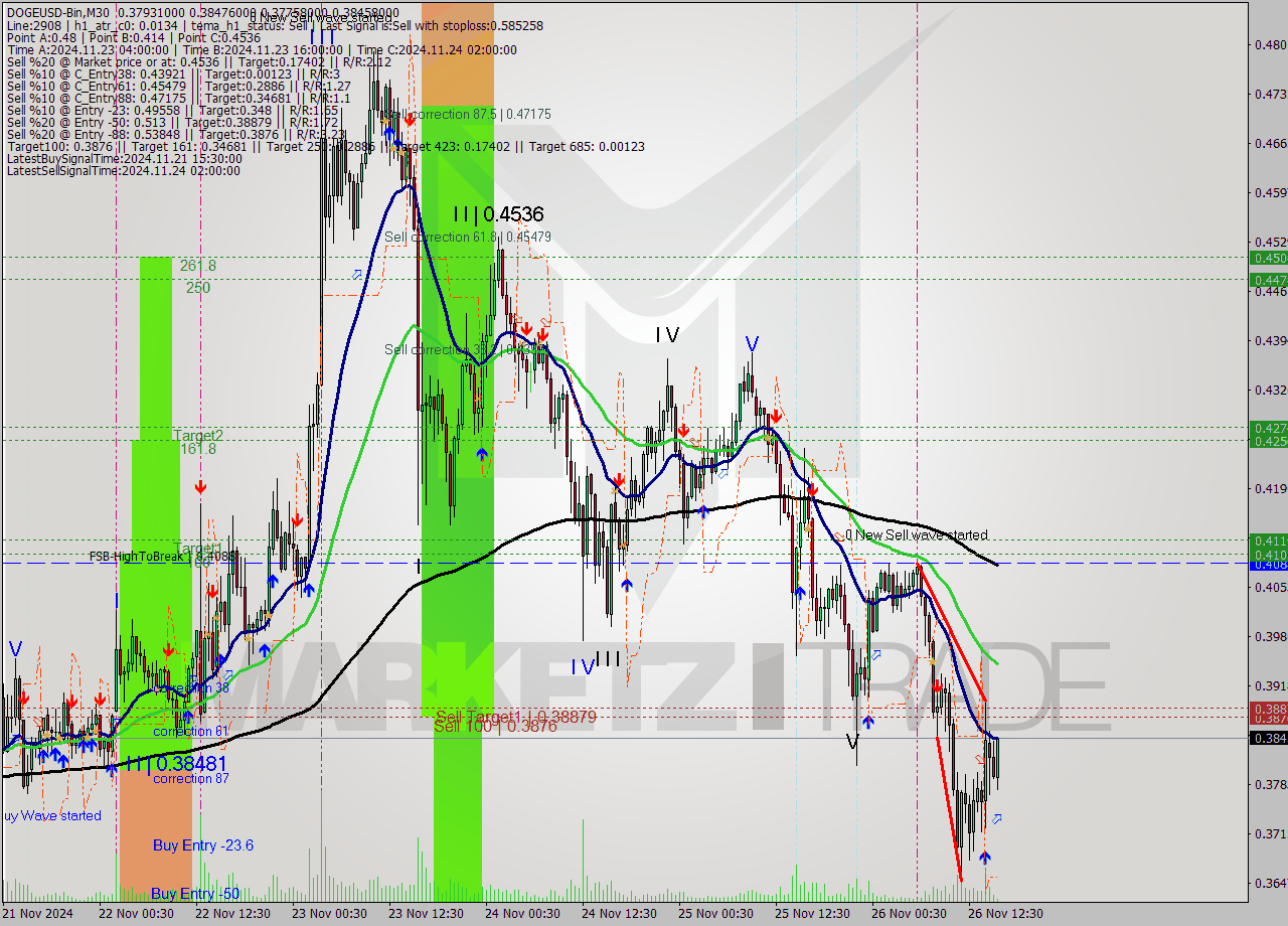 DOGEUSD-Bin M30 Analysis DOGEUSD-Bin M30 Signal