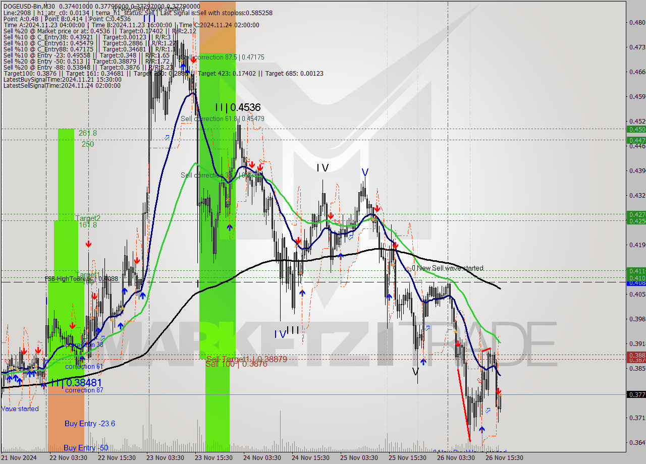 DOGEUSD-Bin M30 Analysis DOGEUSD-Bin M30 Signal