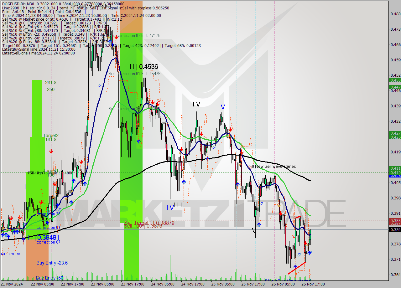 DOGEUSD-Bin M30 Signal